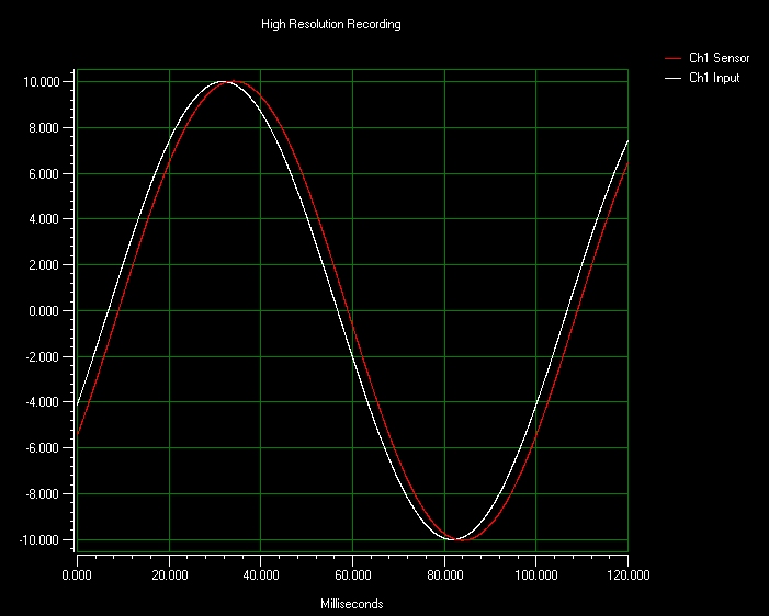 10Hz Sine Wave