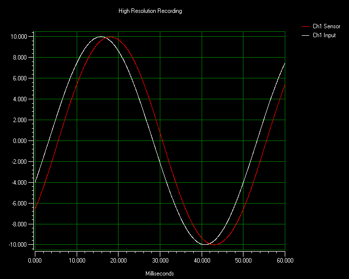 20 Hz Sine Wave