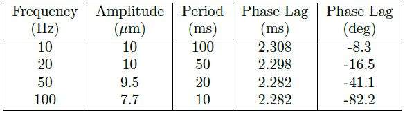 Sine Wave Output Measurements