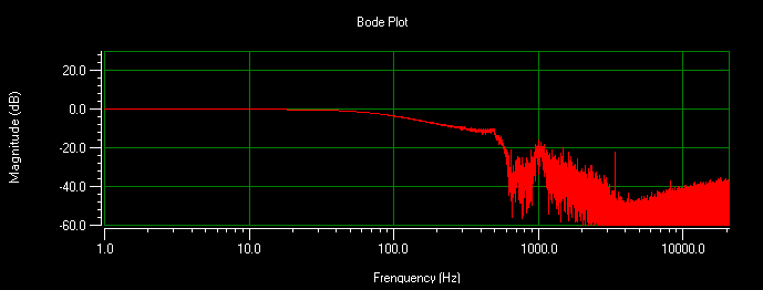 100Hz Bandwidth Magnitude