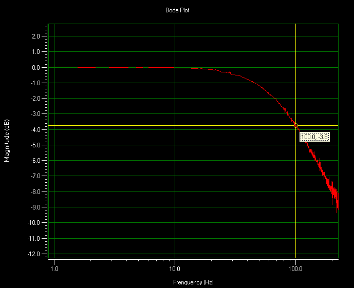 FFT Magnitude 100Hz