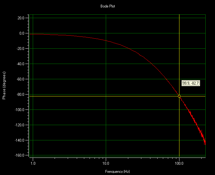 FFT Phase 100Hz