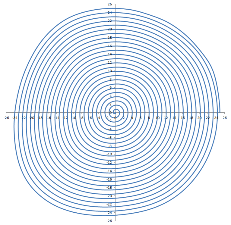 Spiral Scan Pattern