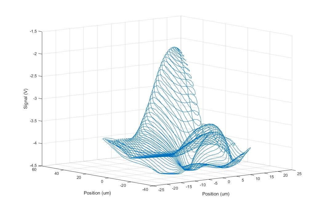 3D Spiral Scan Plot