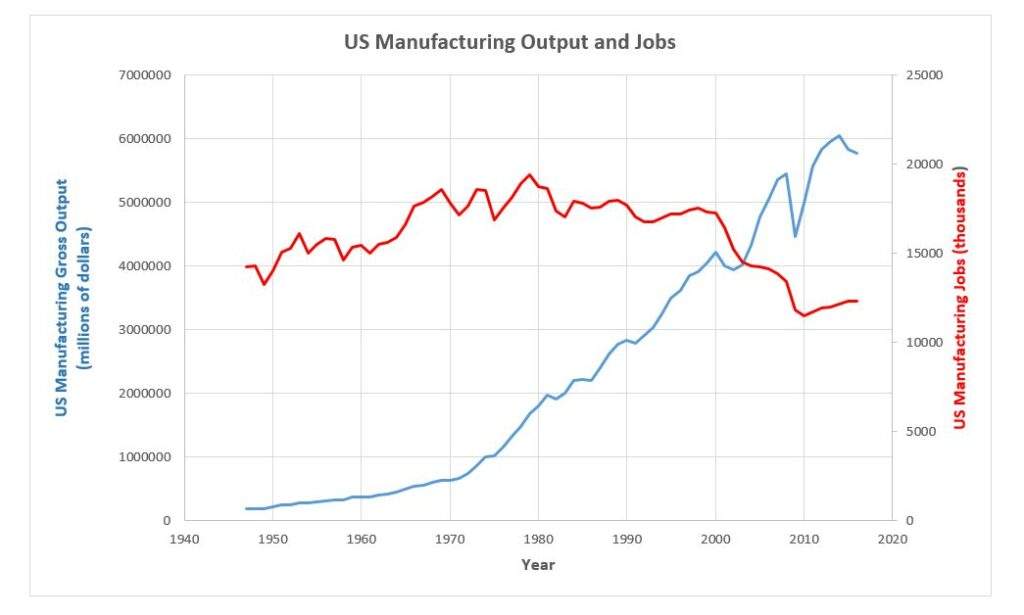 US Mfg Output and Jobs