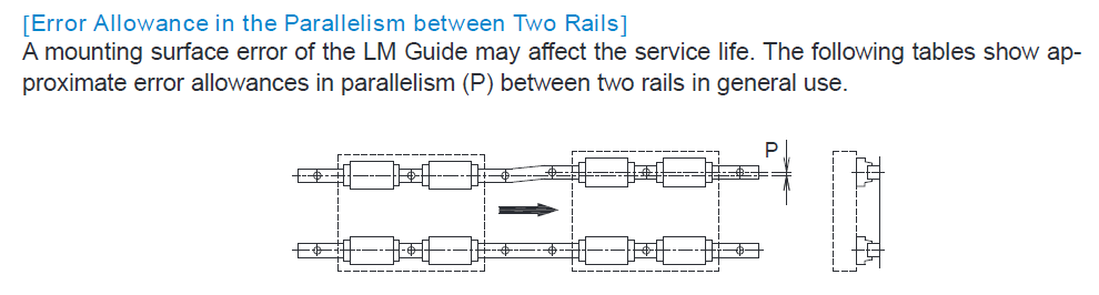 Figure 2: Error in parallelism (P) of a linear guide can reduce both performance and service life. Be sure to consult manufacturer specifications before installing.