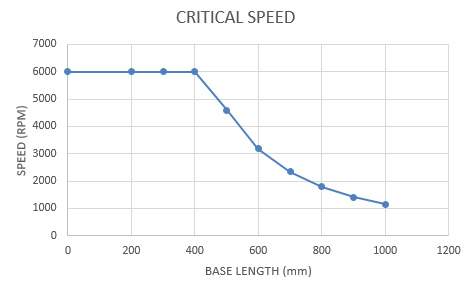 CRITICAL-SPEED