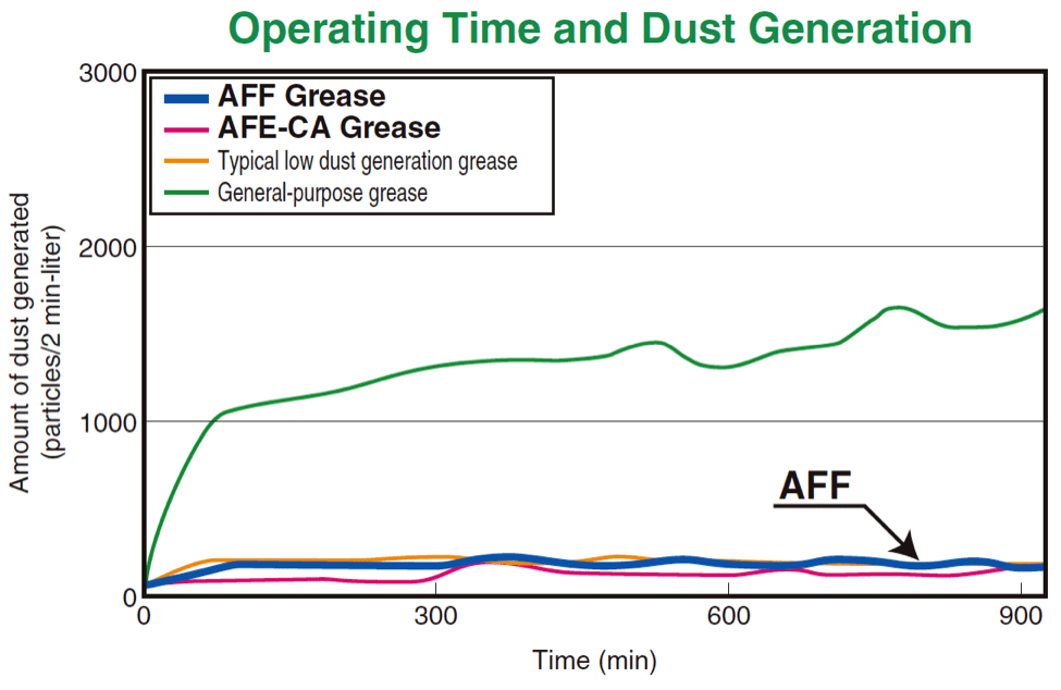 Operating Time and Dust Generation