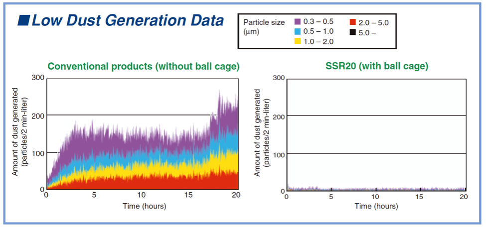 Low Dust Generation