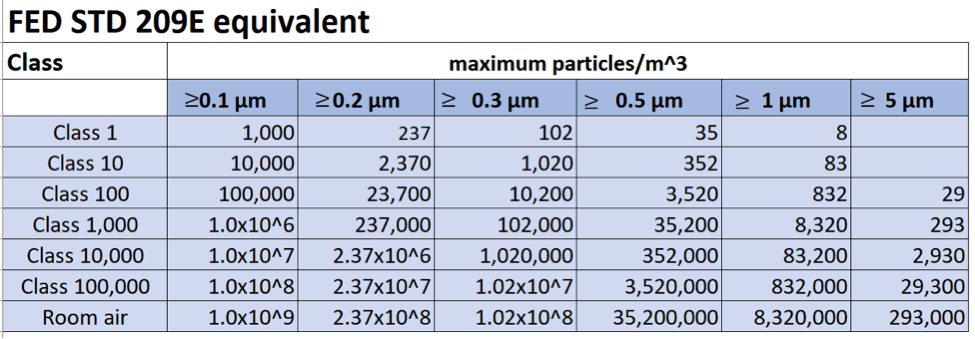 FED STD 209E equivalent - table