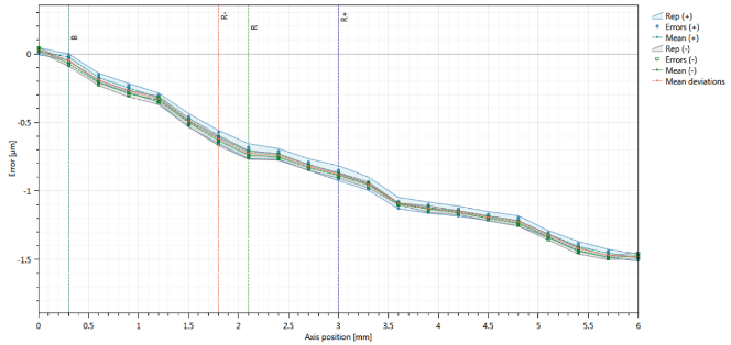 Consistent performance of the nPL70 linear motor stage