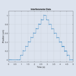 Step and Settle Performance graph