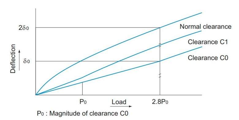 Preload and Deflection