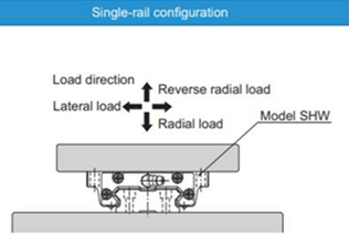 Selecting a Linear Bearing - Configuartion