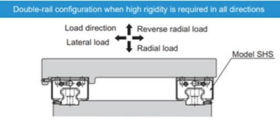 Selecting a Linear Bearing - Dual Configurations