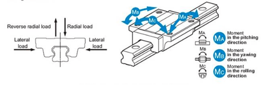 Selecting a Linear Bearing - Loads