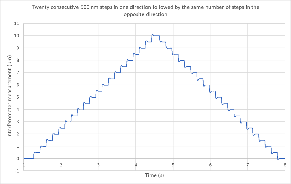 500-nm-steps