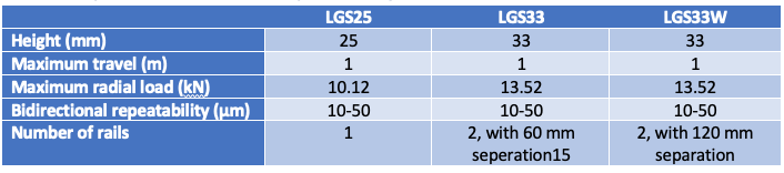 Table 1 - Performance Characteristics LGS