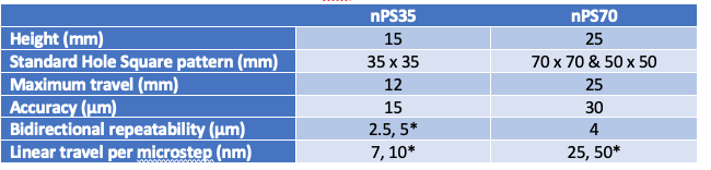 Table 2 - Performance Characteristics nPS