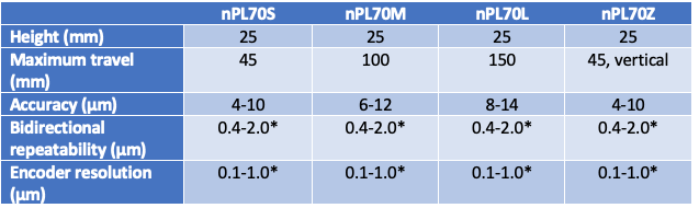 Table 3 - Performance Characteristics nPL
