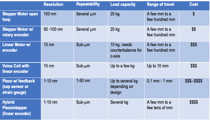 Table 1: Summary of actuators used for step and settle