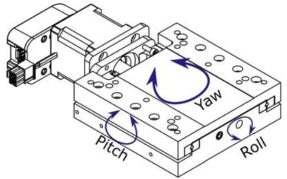 Roll - Pitch - Yaw