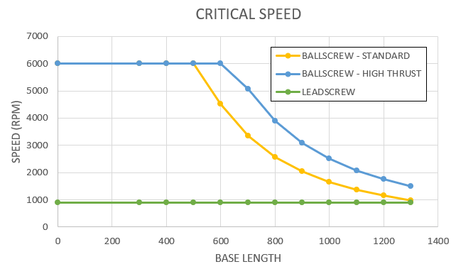 Critical Speed