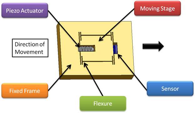 Piezo fixture stage