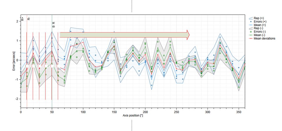 Figure 1: Performance plot for rotary stage mapped at a spatial resolution of 10° demonstrates positioning accuracy of less than 2 arc seconds at the sampling points.