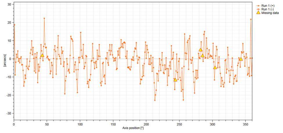 Figure 2: Data plot of the set up that produced Figure 1, now measured every 1°. Note the very low error displayed at the sampling points of every 10° and the significantly higher error in between sampling points.