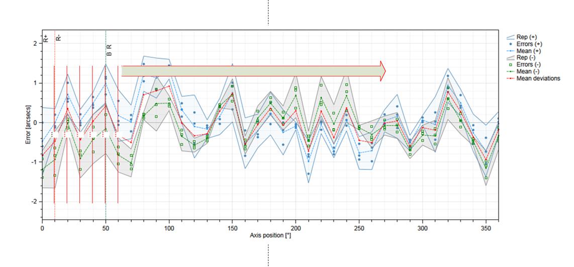 Figure 2: Performance plot for rotary stage mapped at a resolution of 10° demonstrates positioning accuracy of less than 2 arc seconds at the sampling points.