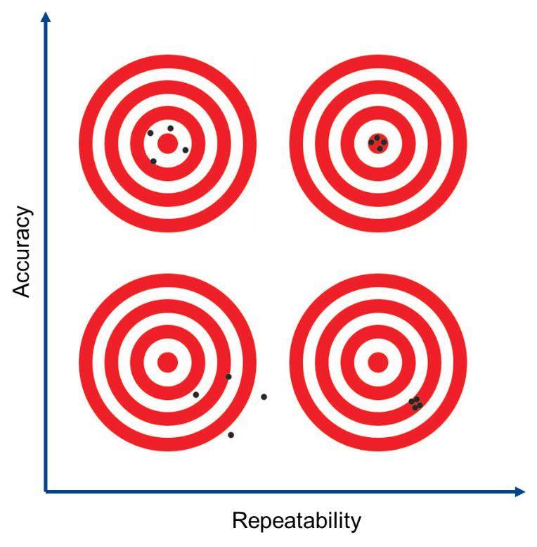 Figure 1: Graphics show (clockwise from top left) high accuracy low repeatability, high accuracy and high repeatability, low accuracy both high repeatability, and low accuracy.