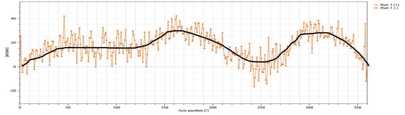 Figure 3: Data taken on the same stage at a resolution of 1° shows a slowly varying error of up to 30 arc seconds (black line) as well as a nonrepeatable high-frequency error of up to 20 arc seconds (red line).