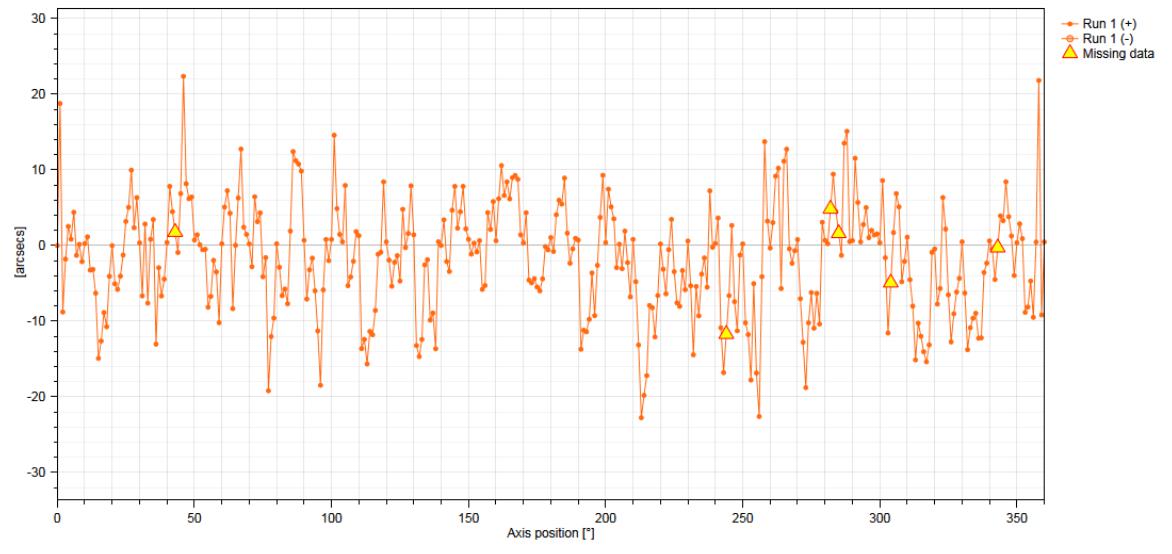 Figure 4: Data captured on the same rotary stage used for Figure 1 but at increments of 1° rather than 10°. This is the result of two runs, which enabled the removal of the slowly varying error shown in Figure 3.