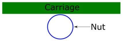 Figure 1: In this axial cross-section of a screw-driven stage, the nut is fixed to the carriage, which carries the load. As the screw turns, the nut and attached carriage move straight into the page. Ideally, this motion occurs without any vertical, horizontal, or angular deviations.