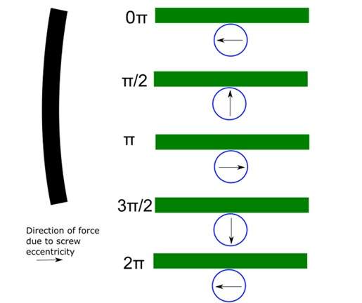 Figure 2: As an example of the effect of cyclical error, consider the case of a screw with a bow in it (left, black). As above, the green rectangles represent the carriage, traveling into the page and the blue circles represent the nut traveling down the black screw. As the screw turns through 2 of rotation, the bow in the screw introduces forces outside of the line of travel (arrows), skewing the position of the carriage both linearly and angularly. This effect alters carriage motion by an amount that varies in magnitude and direction at each axial position. 