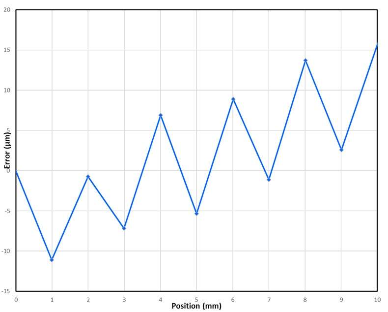 Figure 3: Cyclical screw error introduces unpredictable deviations and travel with every rotation of the screw. Note, the sawtooth appearance of this data plot is an artifact of limited sampling; a higher sampling density would reveal a more sinusoidal character.