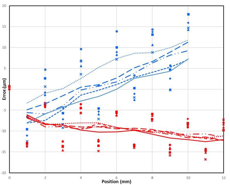 Figure 4: The results of five data runs each for the standard LGS stage (blue) and the flexure-based version (red) show that the flexure significantly increases repeatability and reduces run out. Note the substantial decrease in cyclical screw error, as represented by the reduced magnitude of the sawtooth appearance (as with Figure 3, the sawtooth effect is a result of limited sampling density). Because the data curves are moving averages, they do not extend to the Y-axis.